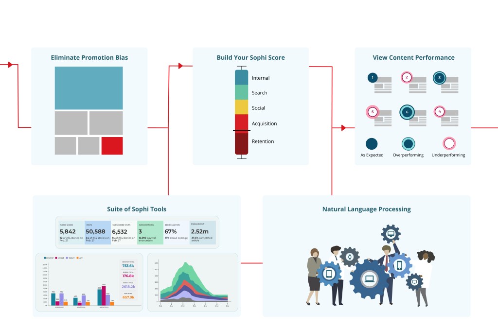 Six Questions with Sophi.io on Personalization, Automation, and Optimization to Increase Subscription Revenue and Conversions