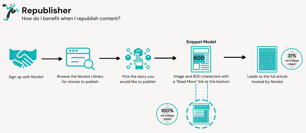 Six Questions With Nordot About Content Sharing And “Thoughtful” Advertising