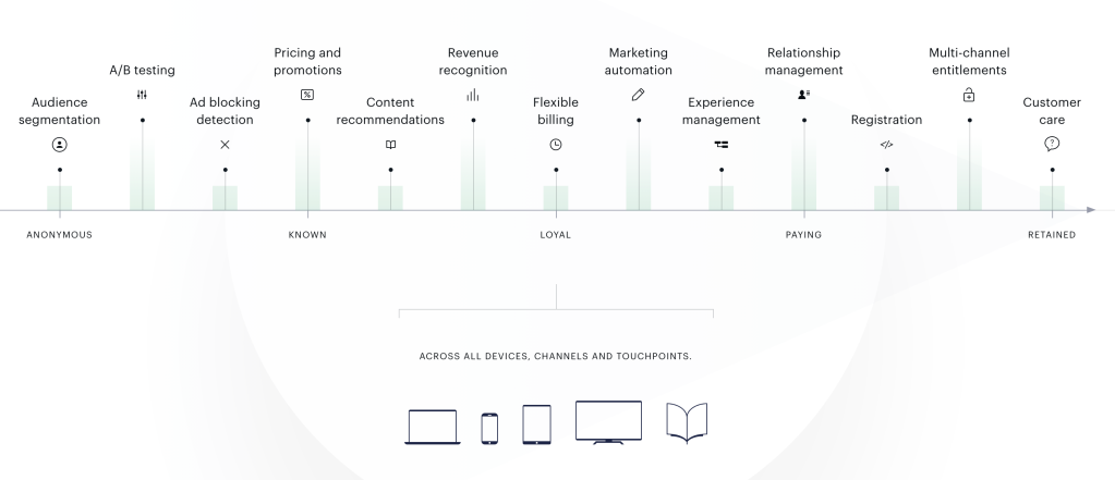 Six Questions with Piano on Gathering First-Party Data to Drive Customer Growth