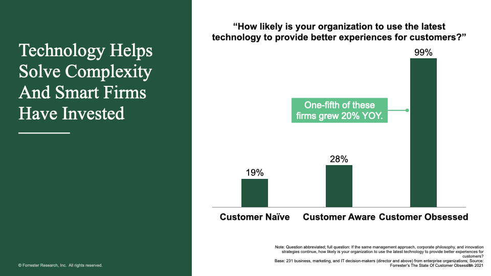 Bar graph charts of how technology help solve complexity and assists in growth