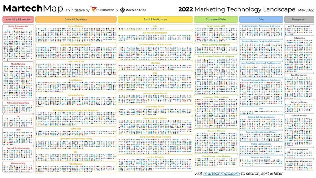 Martech Map showing the 2025 Marketing Technology Landscape, featuring thousands of company logos organized by category across areas like advertising, content, data, commerce, and management.
