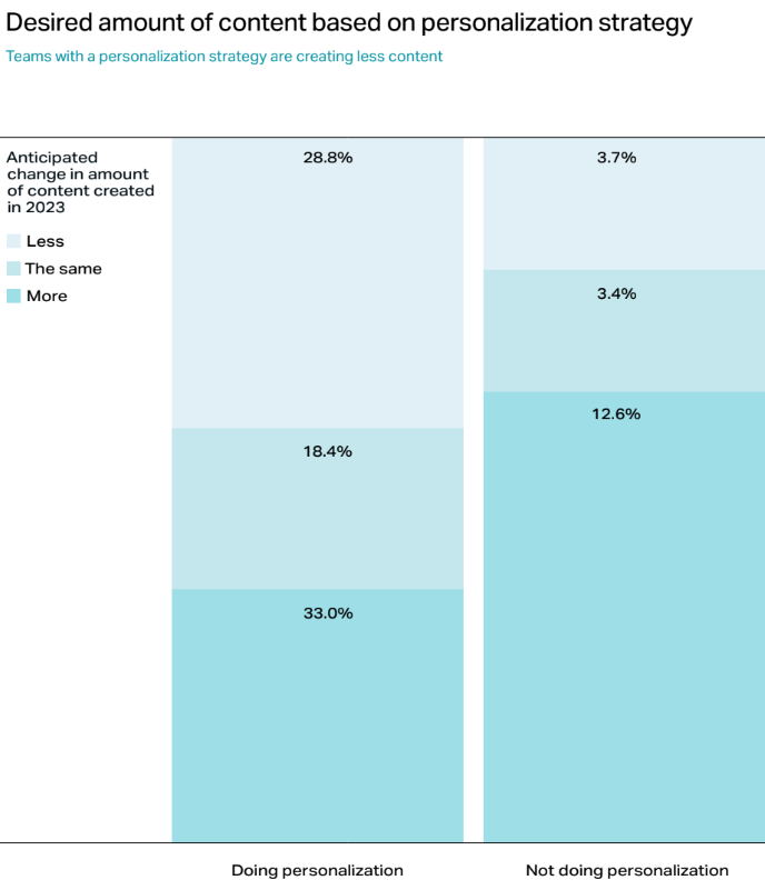 Desired amount of content based on personalization strategy chart