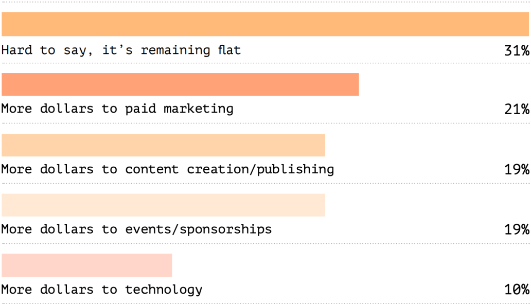 Webinar attendees marketing budget poll