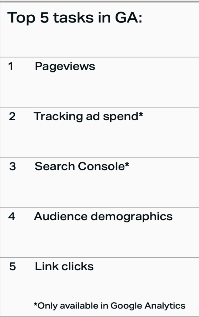 A list of the top tasks performed in GA