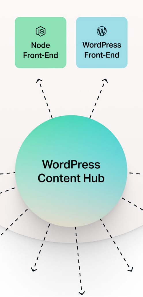 The WordPress Content Hub as a central hub, with Node.js front-end and WordPress front-end as spokes.