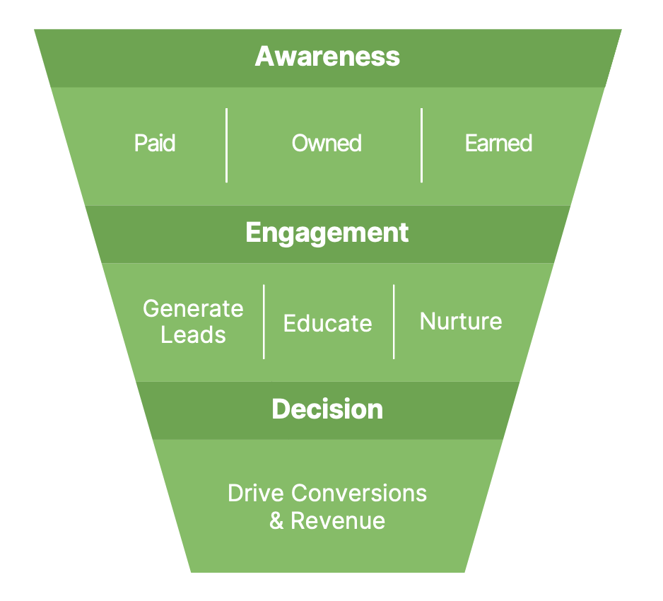 Marketing Funnel