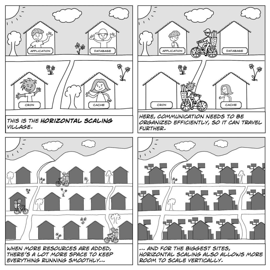 The horizontal scaling village includes application, database, cache and cron. It is organized efficiently so information can travel further. When more resources are added, theres more space to keep things running smoothly, and for the biggest sites, horizontal scaling also allows more room to scale vertically. 