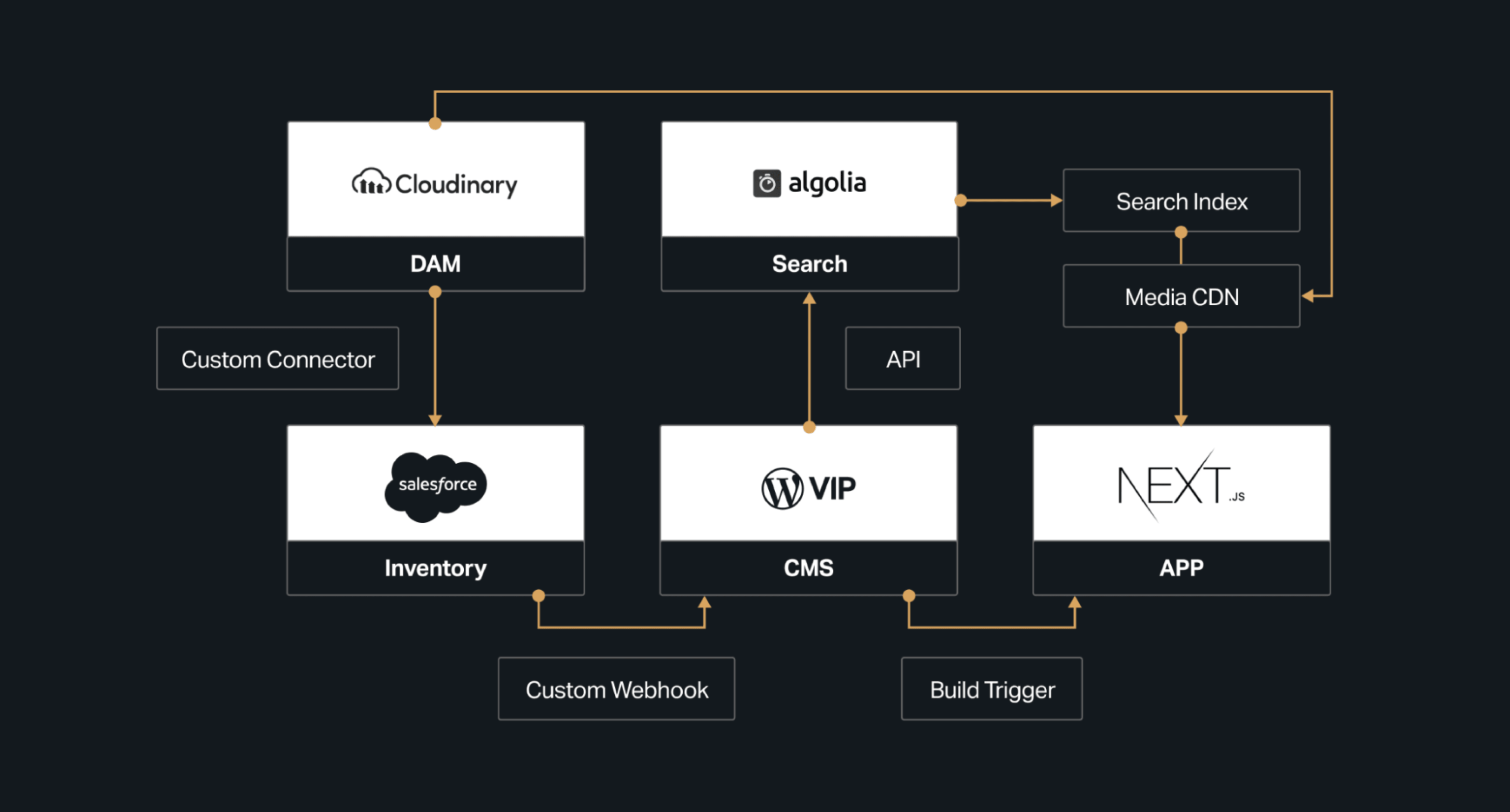 Architecture diagram showing connections between Cloudinary, Algolia, Salesforce, WordPress VIP, and a Next.js app.
