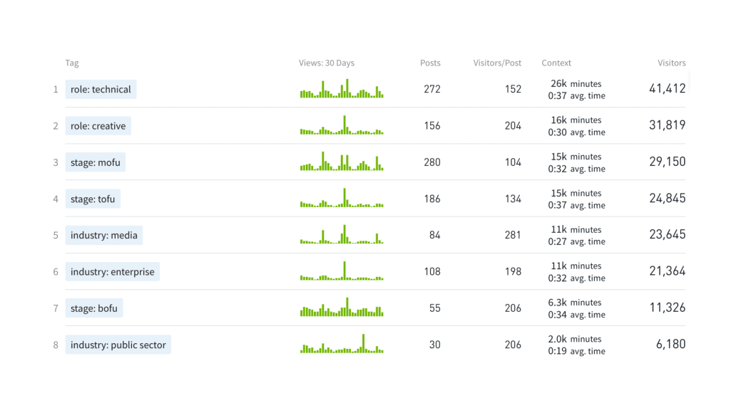 Screenshot showing Parse.ly content analytics dashboard view of role, industry, and funnel stage tags and performance.