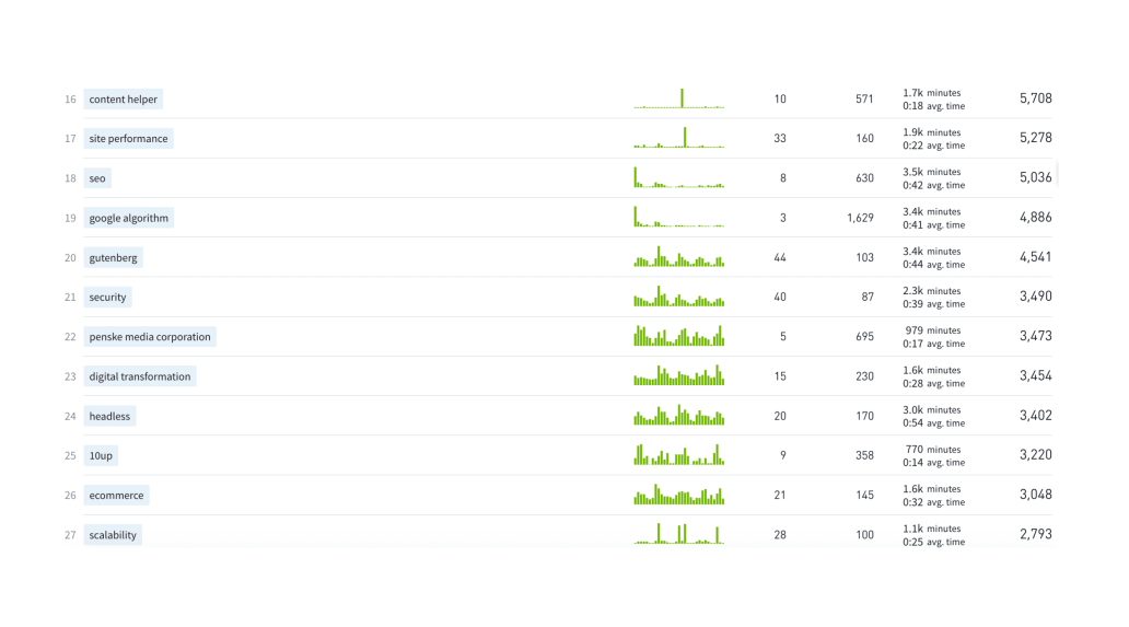 Screenshot showing Parse.ly content analytics dashboard view of subject matter tags and performance.