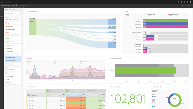 Adobe Analytics Dashboard displaying visualizations of user journey, audience segments, goal progress, and key metrics over time.