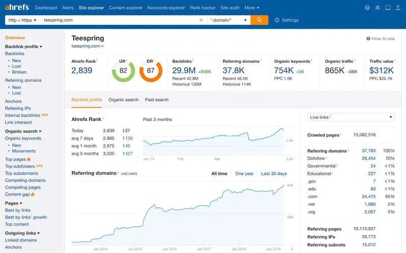 Ahrefs Dashboard showing backlinks, organic traffic, and domain metrics.