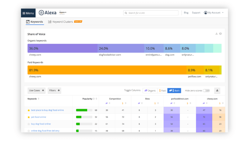 Alexa Dashboard showing keyword share of voice for organic and paid search across competitor domains.