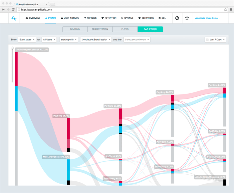 Amplitude Dashboard showing a user journey flowchart that visualizes event paths and drop-off points across a product experience.