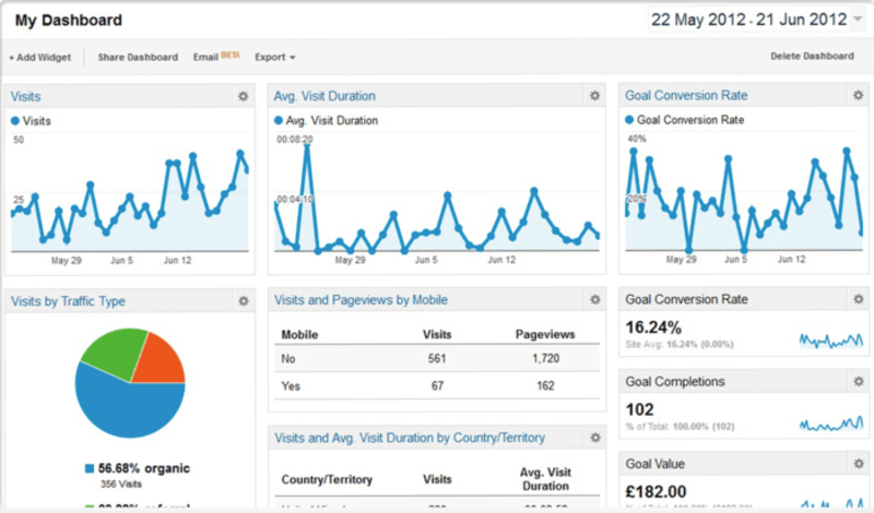 Google Analytics 360 Dashboard showing metrics like visits, traffic sources, conversion rate, and mobile usage.