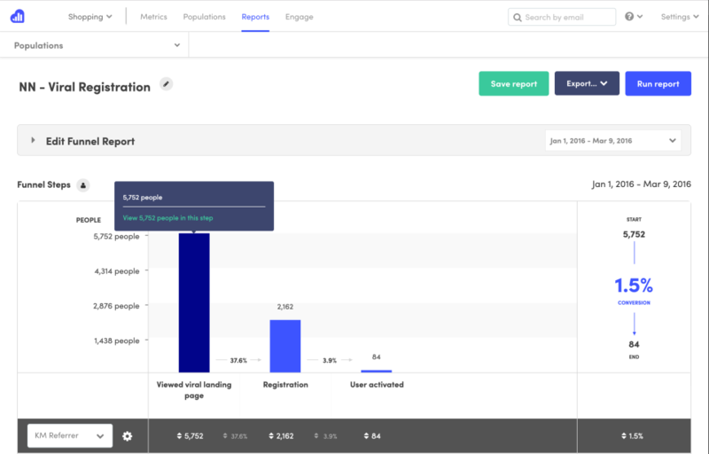 Kissmetrics funnel report showing user drop-off from 5,752 to 1,438 registrations, with 3.9% conversion and revenue data.
