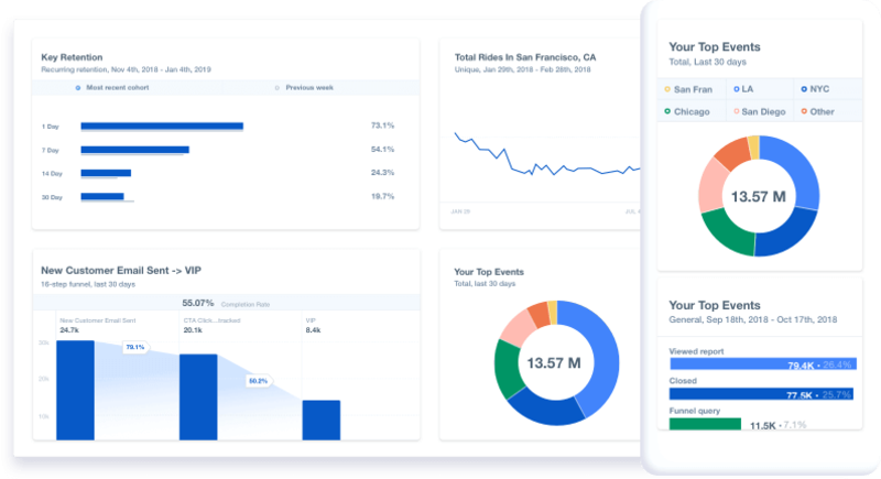 Mixpanel dashboard showing charts for user retention, event tracking, email campaign performance, and geographic activity data.
