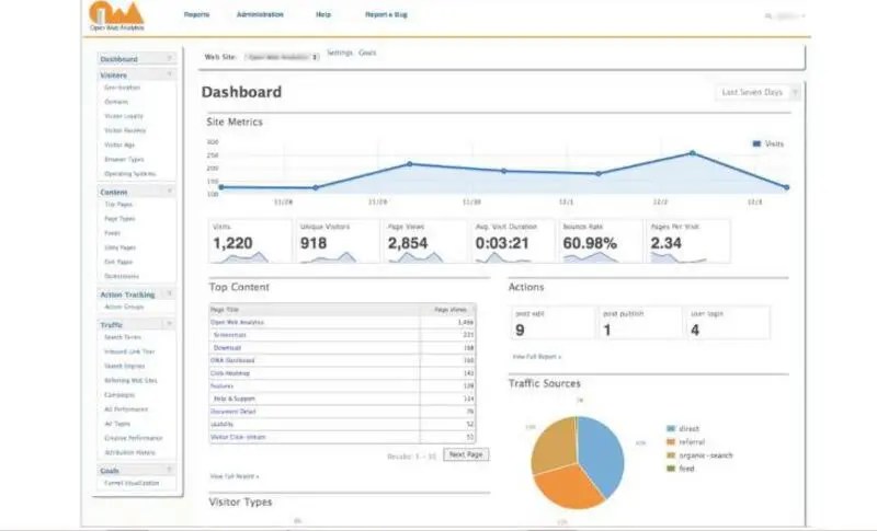 Open Web Analytics Dashboard displaying site metrics, top content, traffic sources, and visitor behavior data over time.