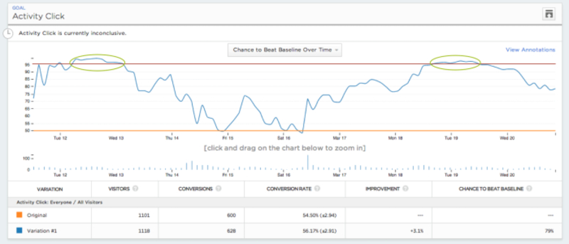 Optimizely Dashboard showing A/B test results: 56.4% vs. 54.5% conversion rates.