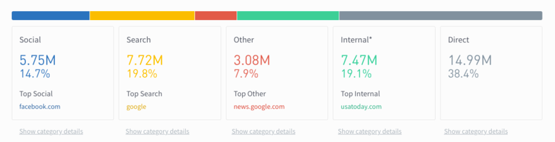 Parse.ly Referrers Breakdown — Bar chart showing website traffic sources: Direct (38.4%), Search (19.8%), Internal (19.1%), Social (14.7%), and Other (7.9%), with top sources like Facebook, Google, and news.google.com highlighted